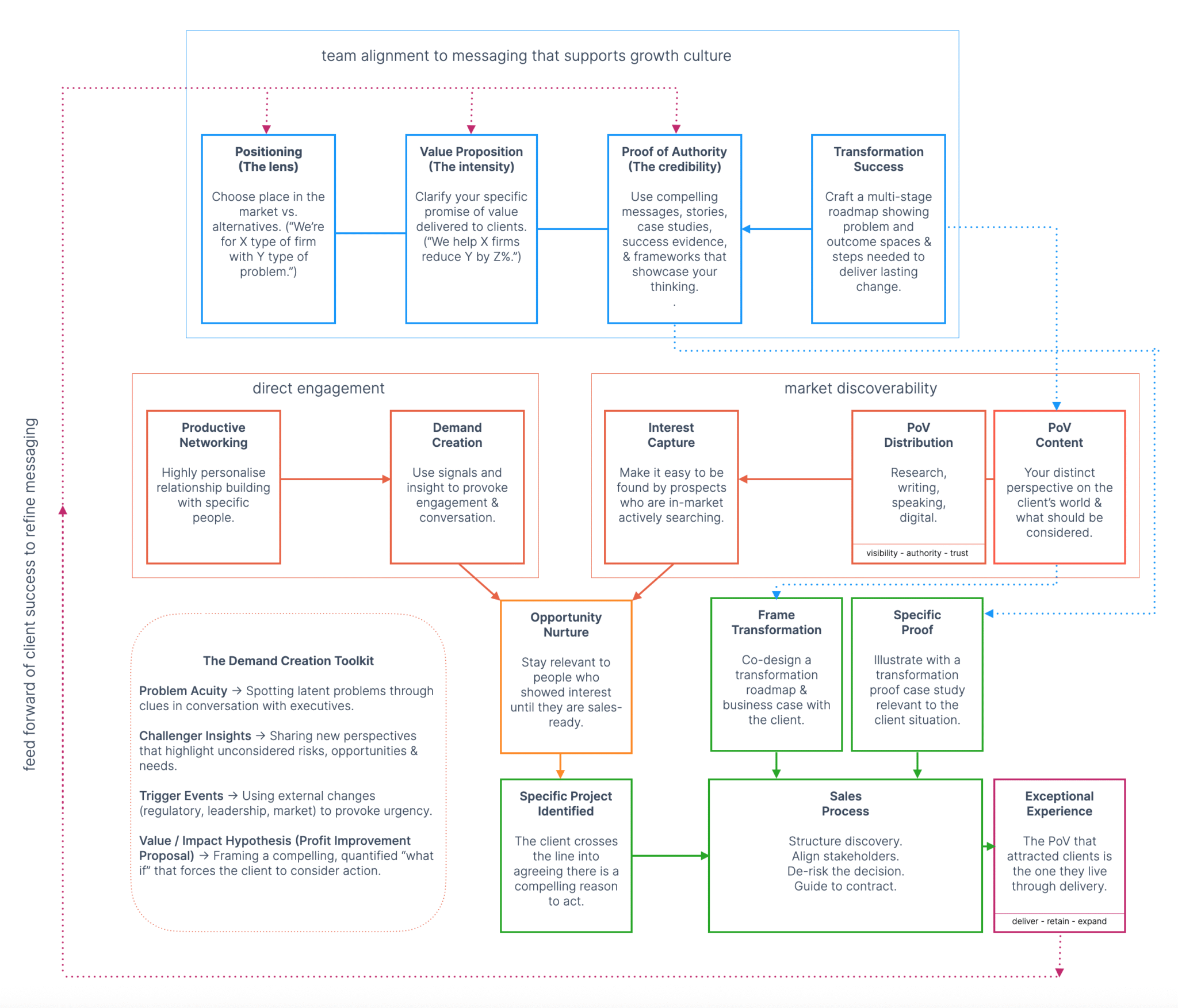 Business Development Ecosystem