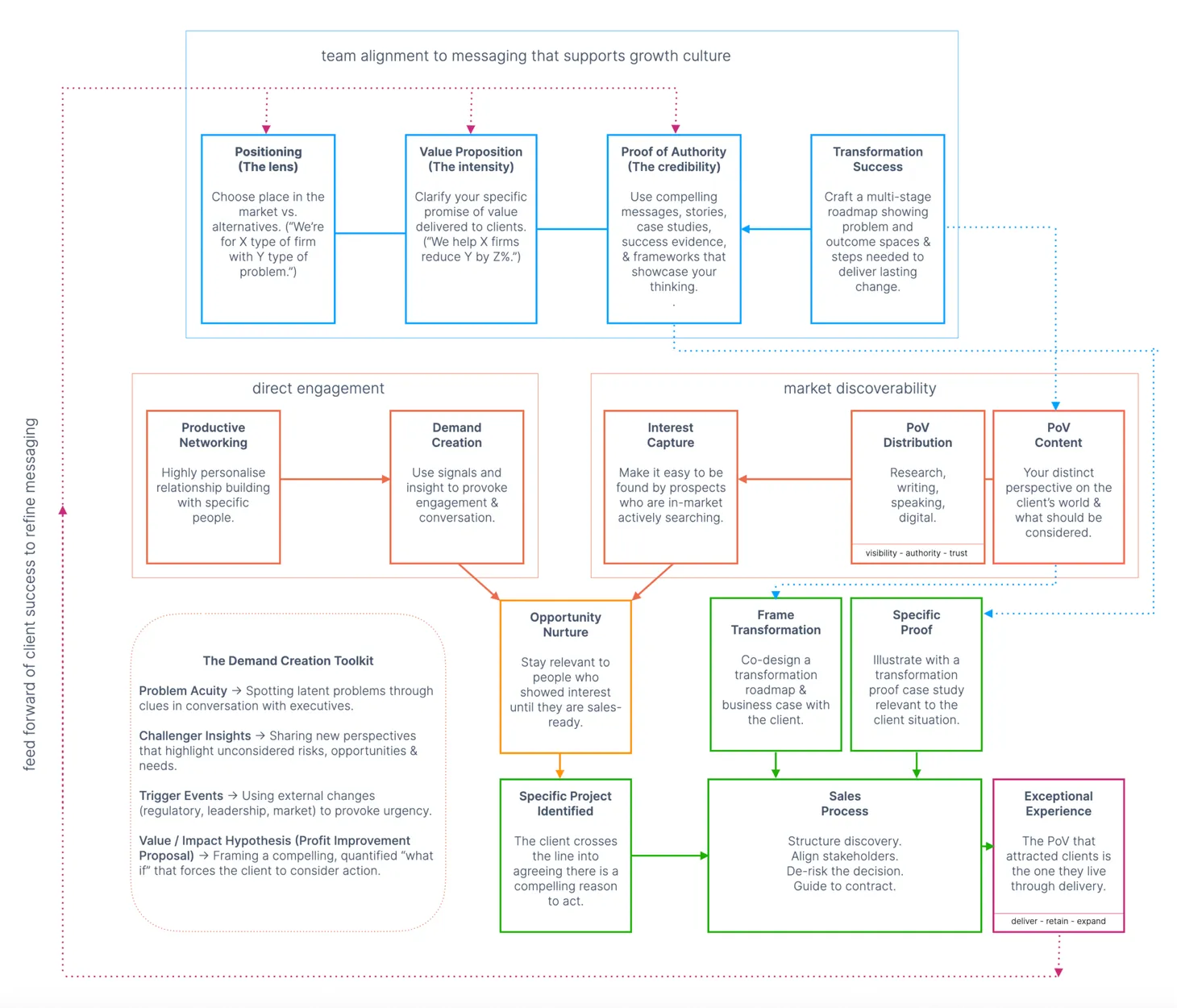 Business Development Ecosystem